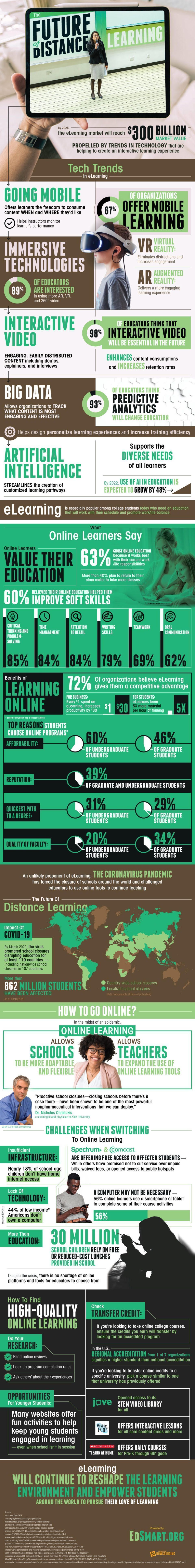 The future of distance learning