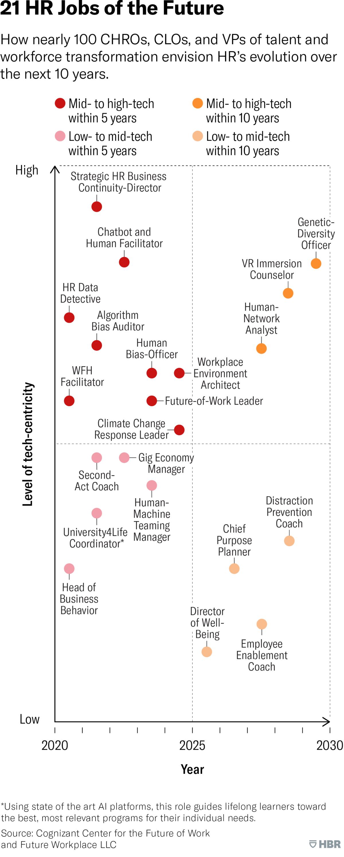 21-hr-jobs-of-the-future