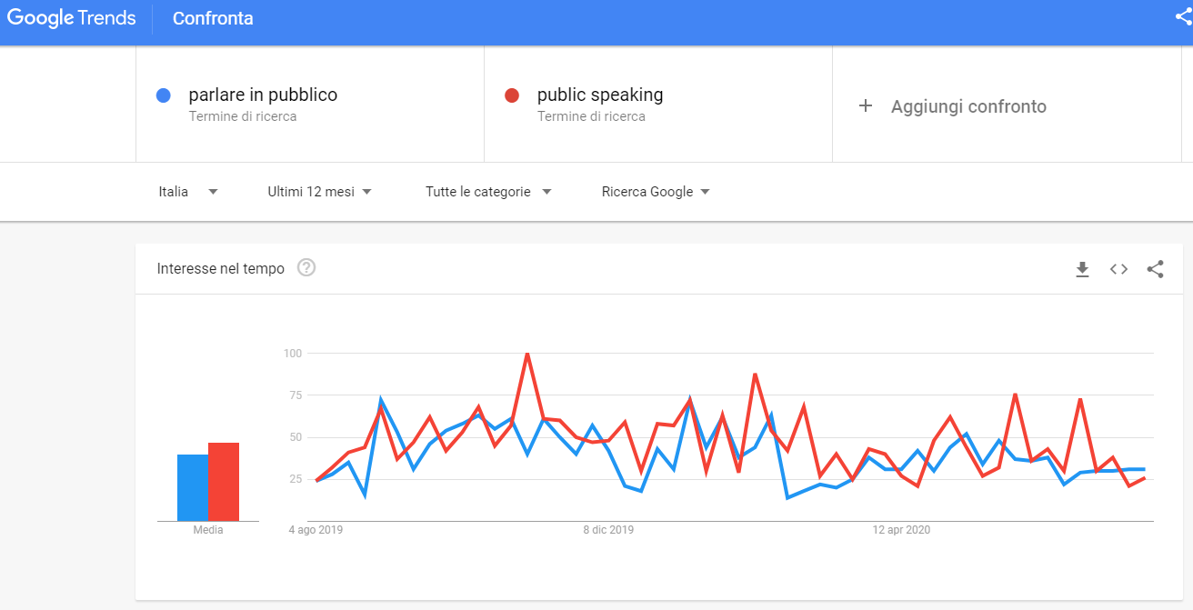 google trends per titolo corso