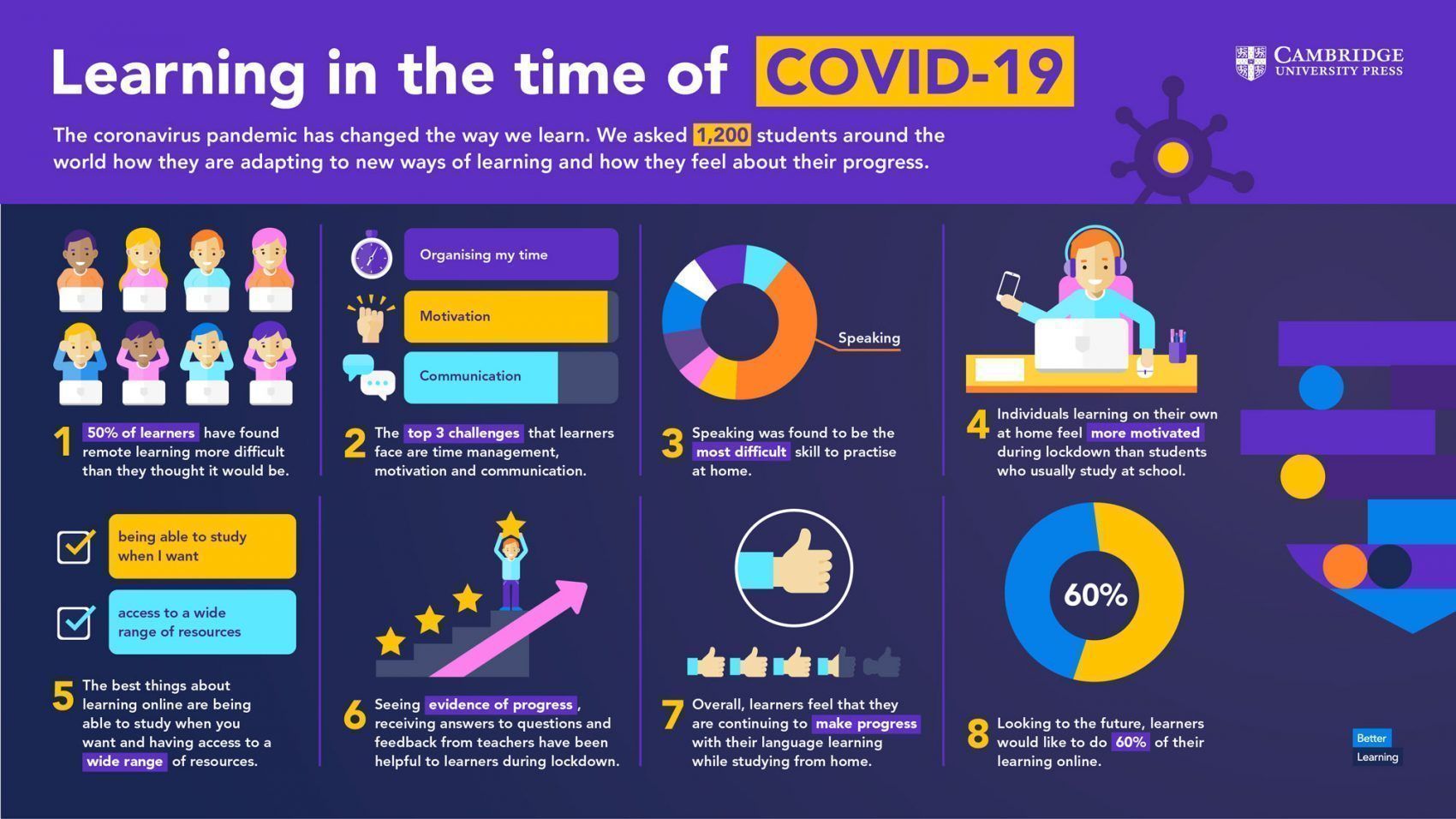 Learning in the time of covid