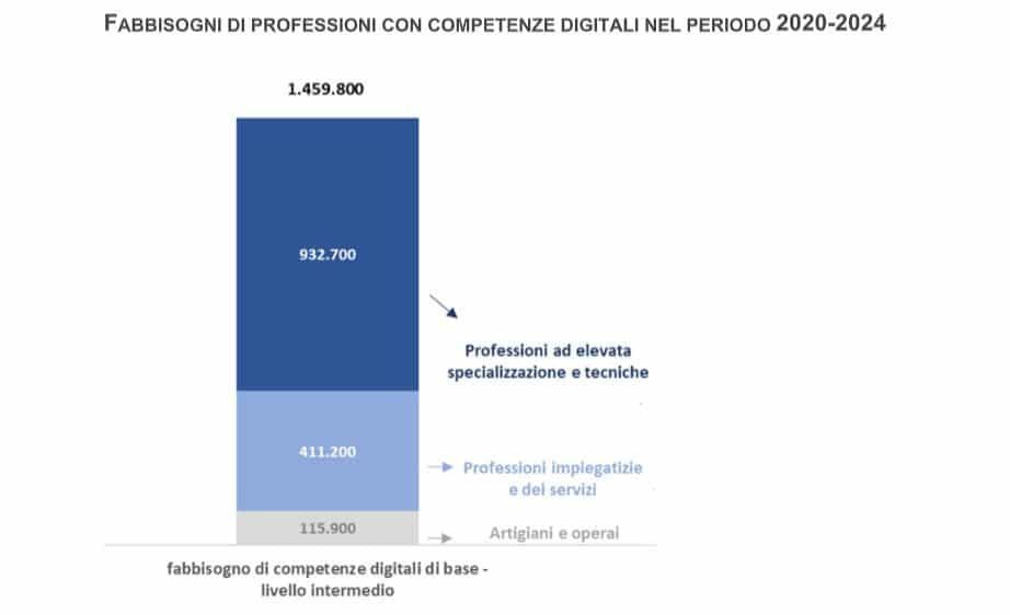 fabbisogni di professioni con competenze digitali