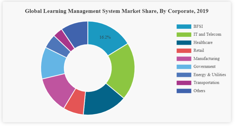 Global LMS market