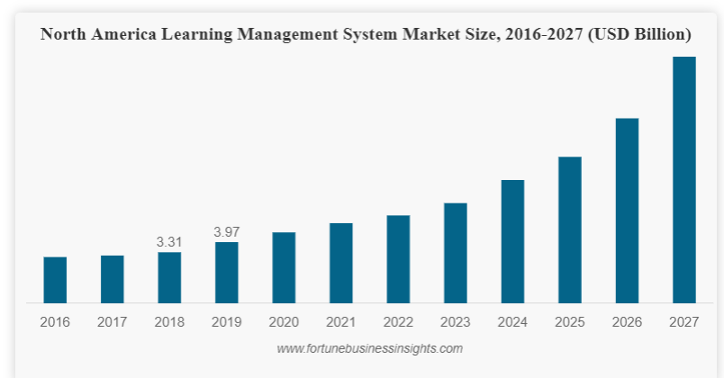 North America LMS market