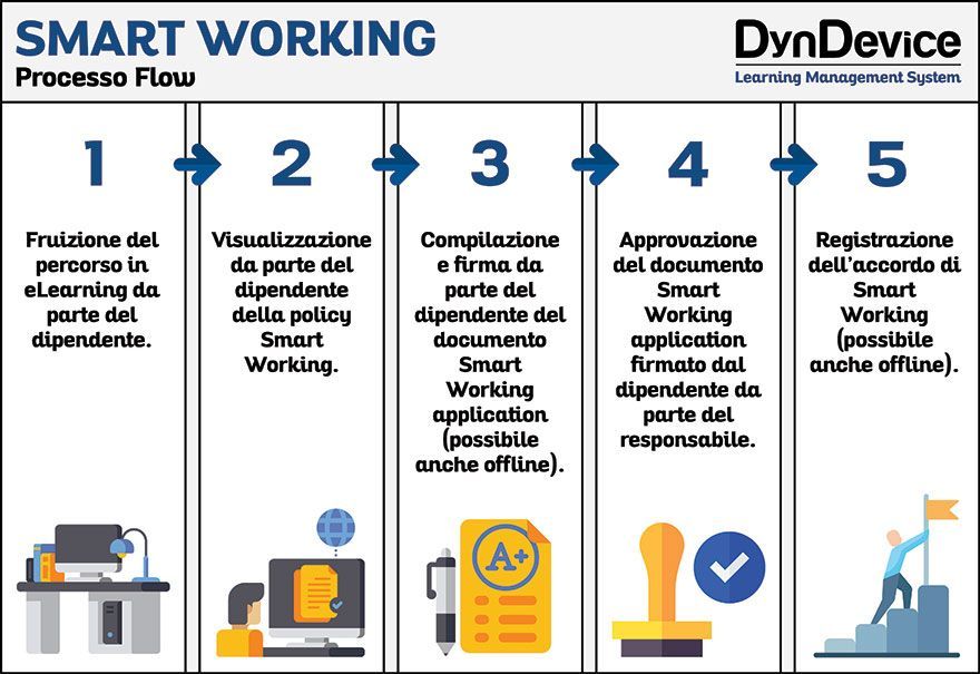 Processo attivazione piani di smart working