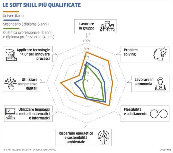 Principali soft skills