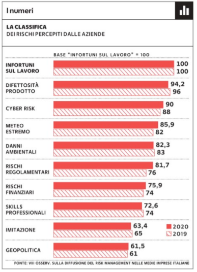 Risk management