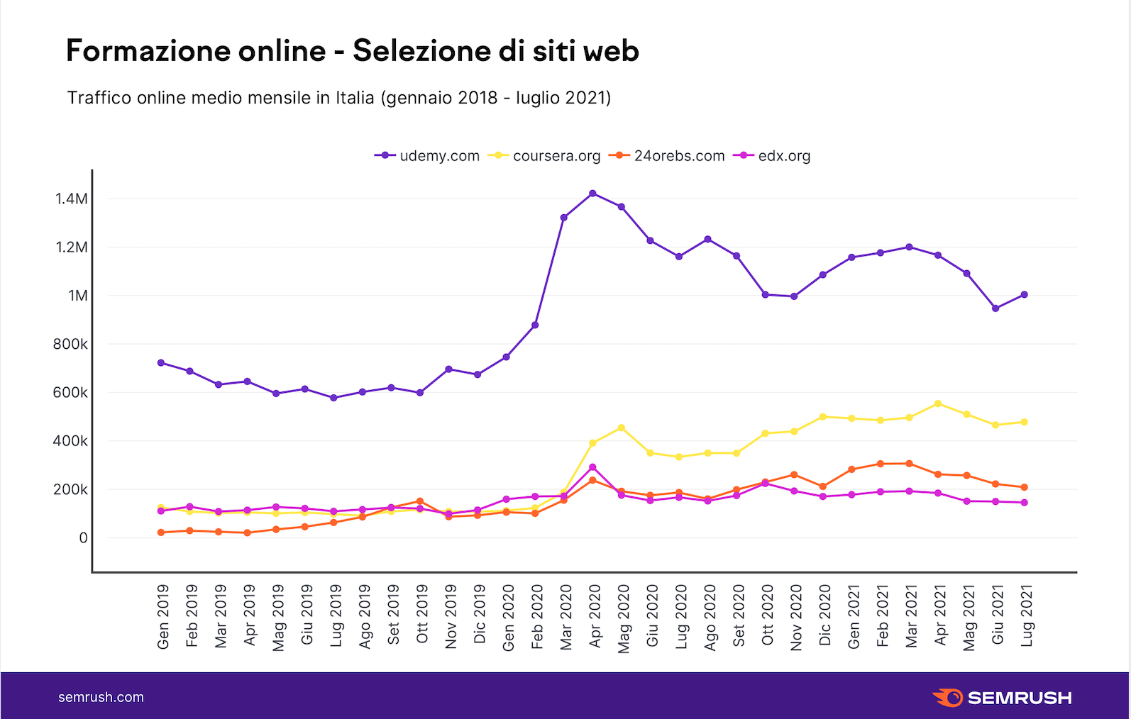 analisi del traffico dei portali elearning