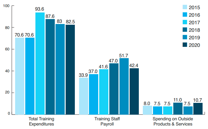 Grafico con spese formazione USA 2015-2020
