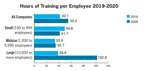 Hours of training employee