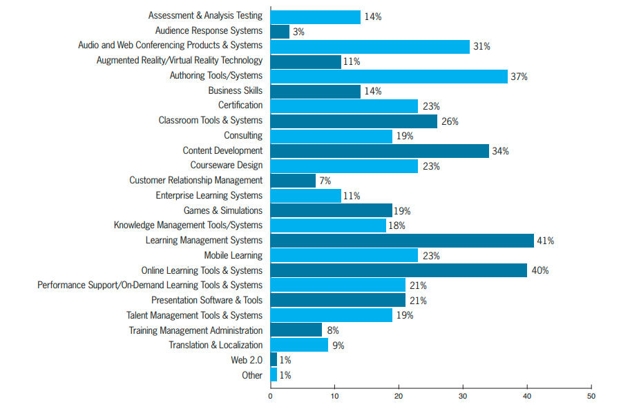 Training delivery modes
