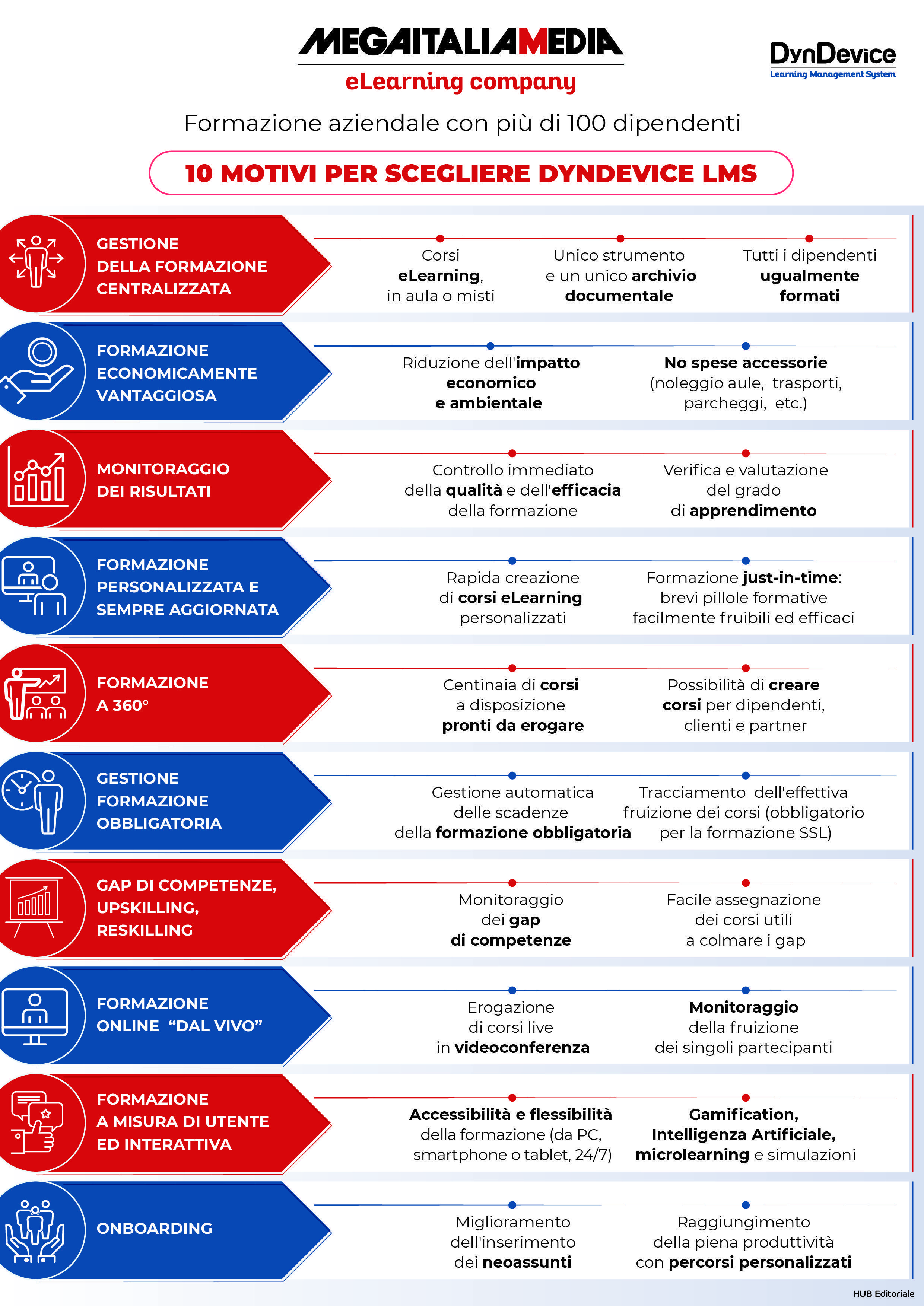 Piattaforma eLearning per grandi aziende: i vantaggi