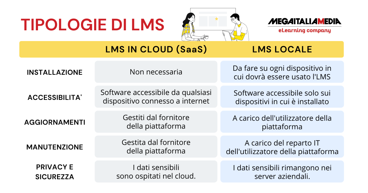 Tipologie di LMS