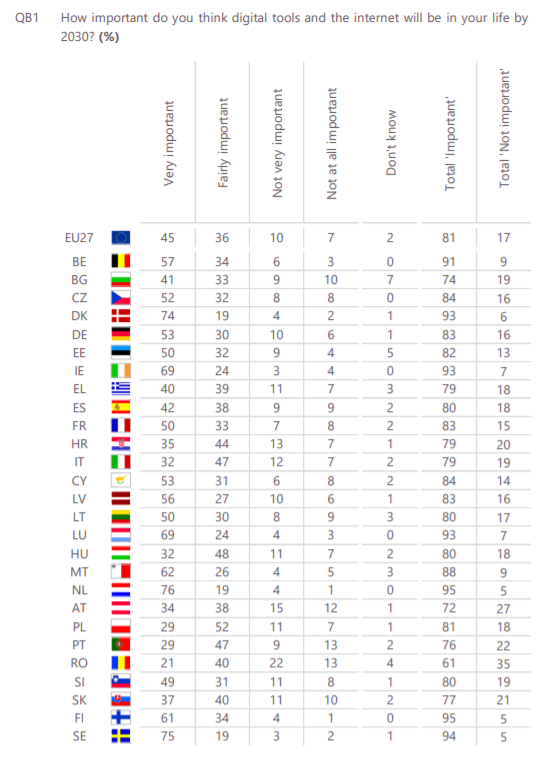 i dati sul digitale in italia