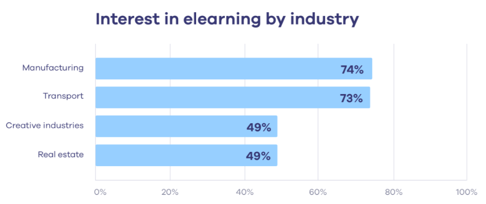 Settori aziendali che ricorrono maggiormente all'elearning per la formazione interna