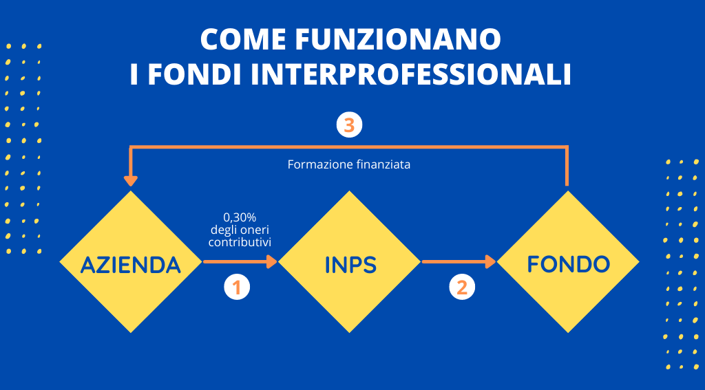 flusso funzionamento fondi interprofessionali