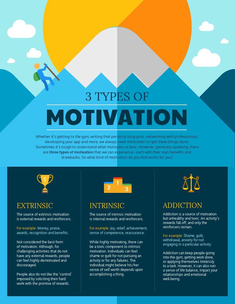 3 tipi di motivazione all'apprendimento - Infografica