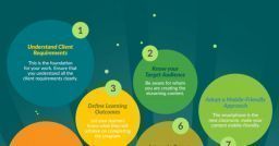 Best Practices in eLearning Design - Infographic Best Practices in eLearning Design - Infographic