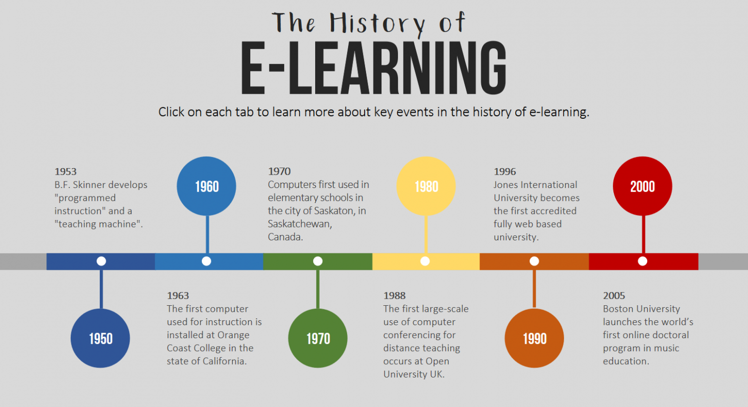 How was e-Learning born and how did it develop?