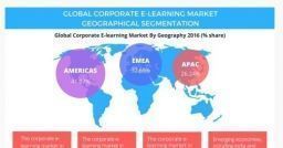 Growth of worldwide market of corporate e-Learning